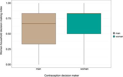 Factors that influence married/partnered women’s decisions to use contraception in Zambia